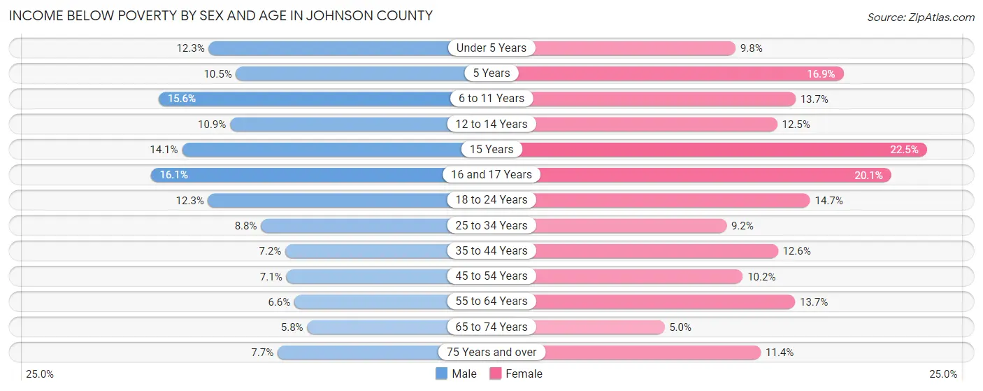 Income Below Poverty by Sex and Age in Johnson County