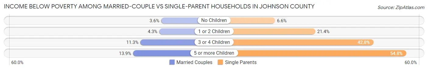 Income Below Poverty Among Married-Couple vs Single-Parent Households in Johnson County