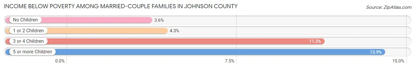 Income Below Poverty Among Married-Couple Families in Johnson County