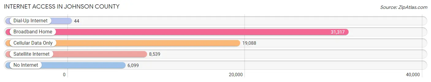 Internet Access in Johnson County