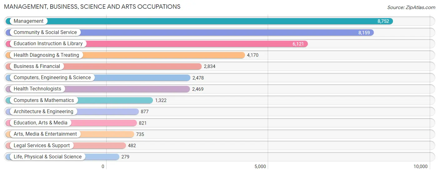 Management, Business, Science and Arts Occupations in Johnson County