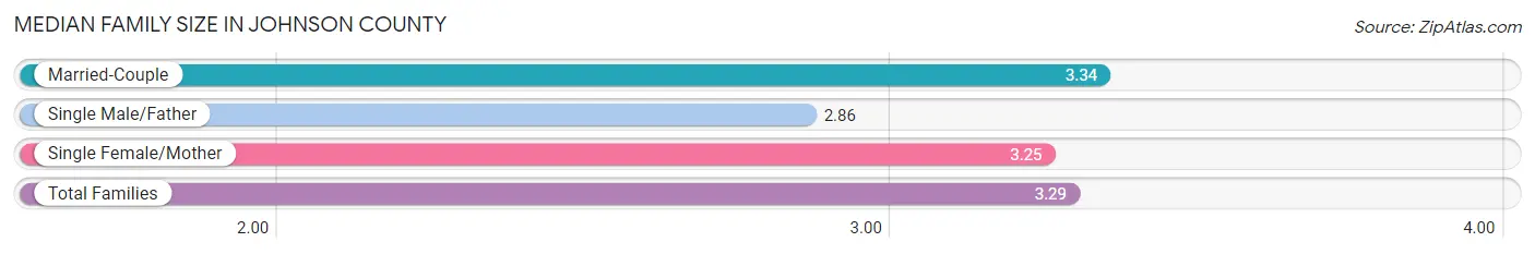 Median Family Size in Johnson County