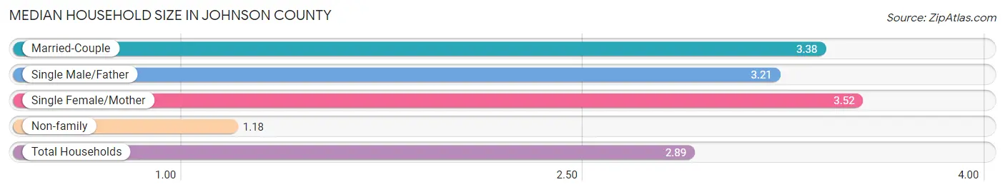 Median Household Size in Johnson County