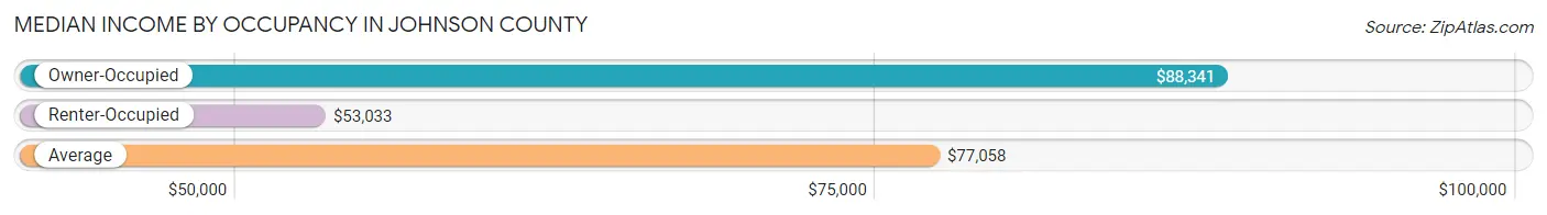 Median Income by Occupancy in Johnson County