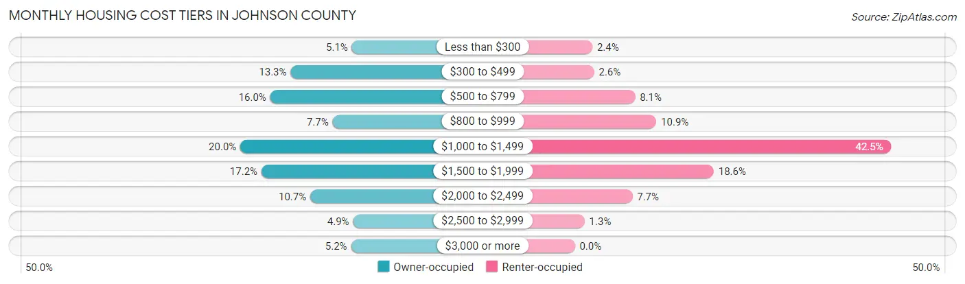 Monthly Housing Cost Tiers in Johnson County