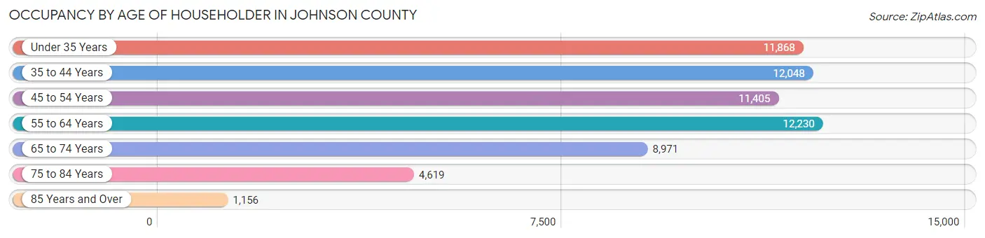 Occupancy by Age of Householder in Johnson County