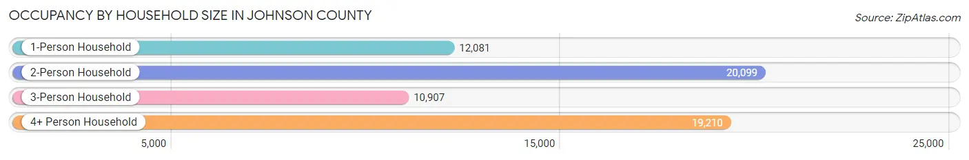 Occupancy by Household Size in Johnson County