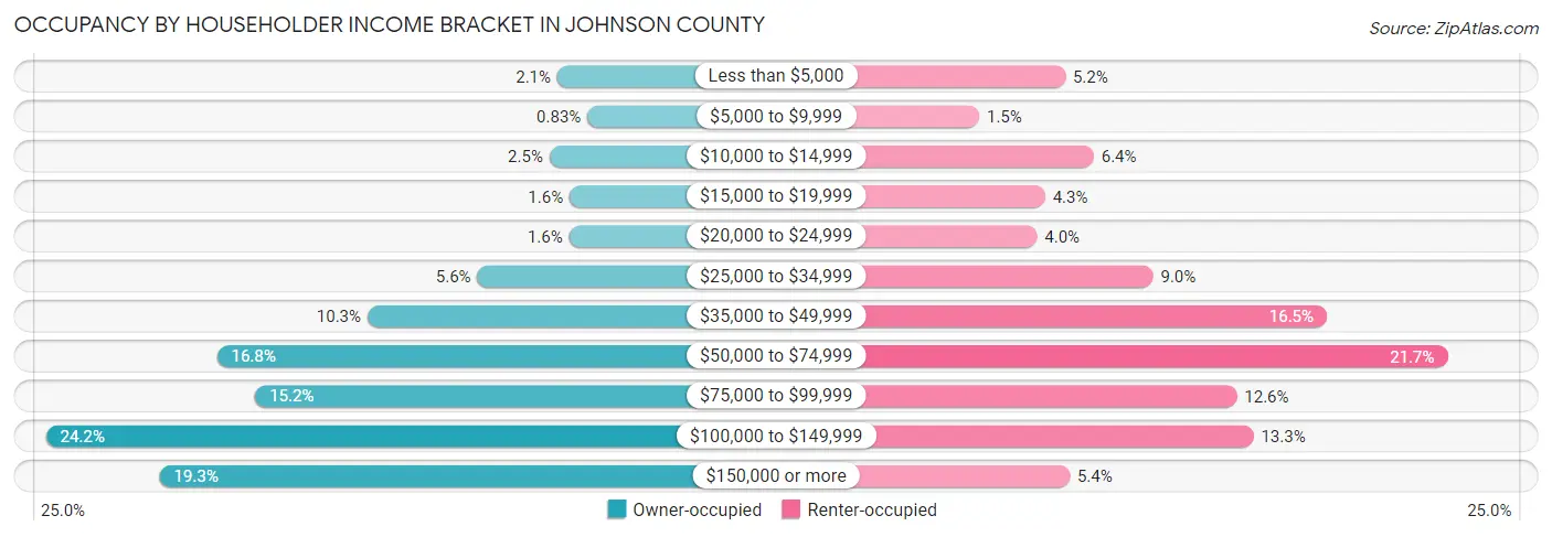 Occupancy by Householder Income Bracket in Johnson County