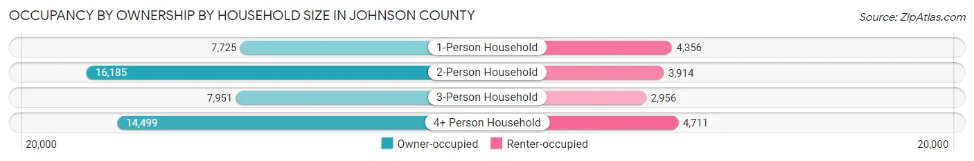 Occupancy by Ownership by Household Size in Johnson County