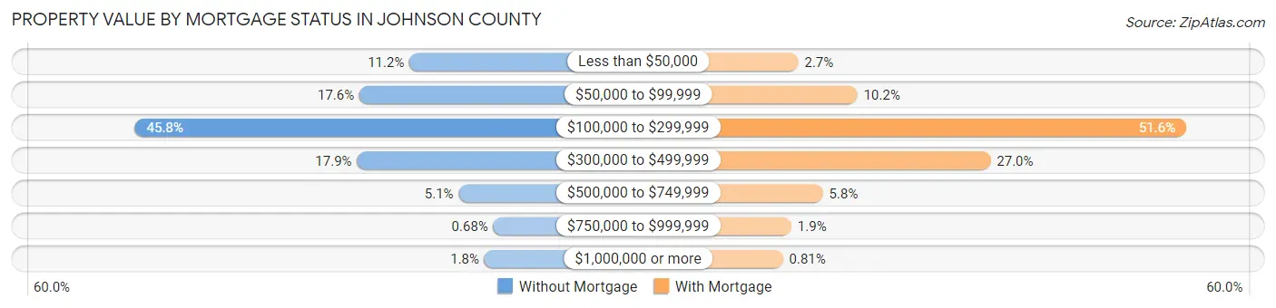 Property Value by Mortgage Status in Johnson County