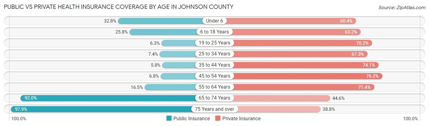 Public vs Private Health Insurance Coverage by Age in Johnson County