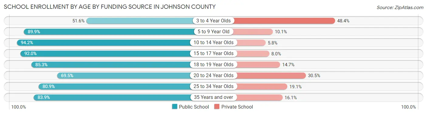 School Enrollment by Age by Funding Source in Johnson County