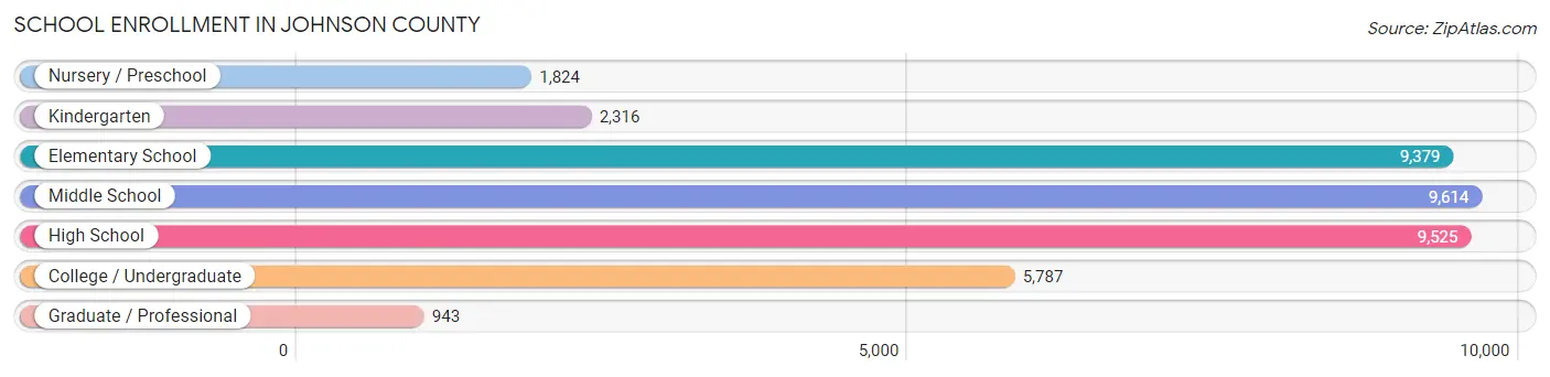 School Enrollment in Johnson County