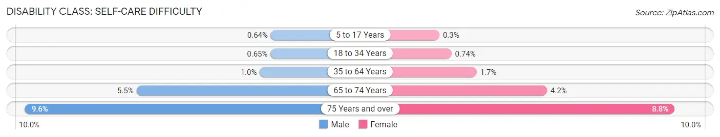 Disability in Johnson County: <span>Self-Care Difficulty</span>