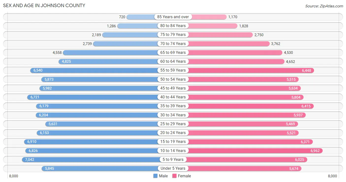 Sex and Age in Johnson County