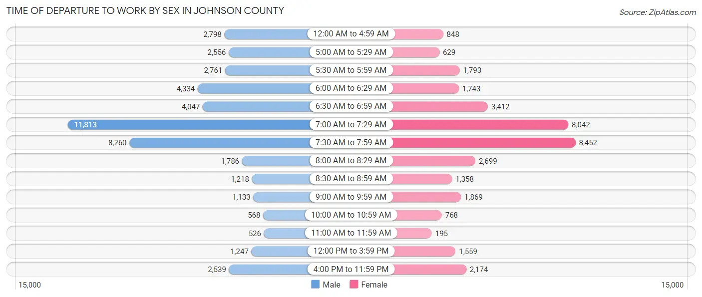 Time of Departure to Work by Sex in Johnson County
