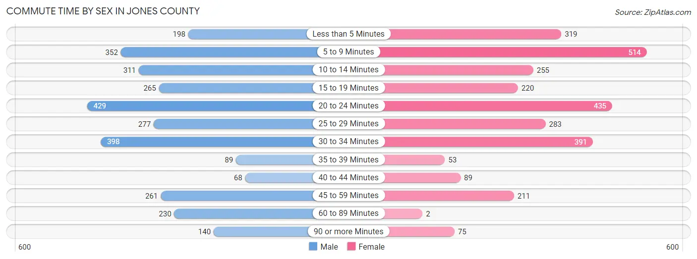 Commute Time by Sex in Jones County