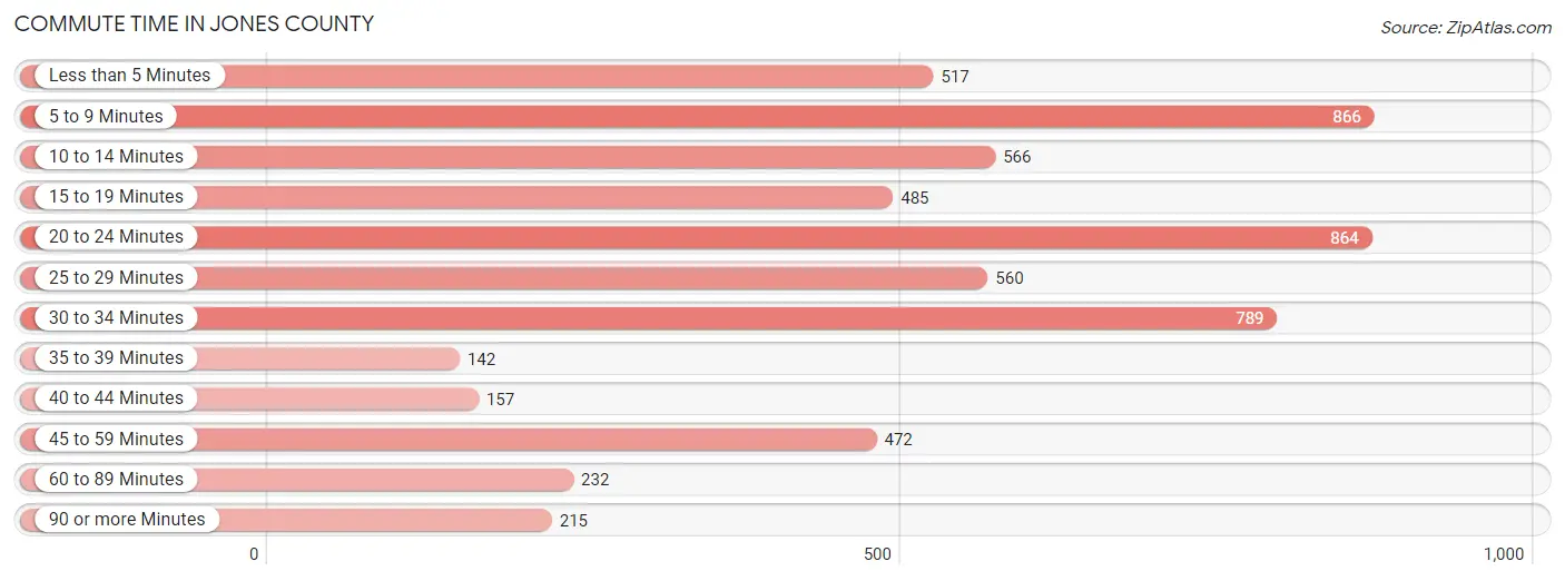 Commute Time in Jones County