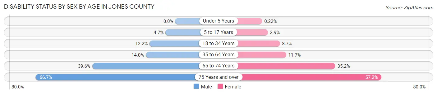 Disability Status by Sex by Age in Jones County