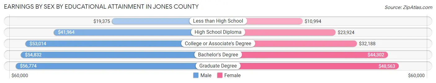 Earnings by Sex by Educational Attainment in Jones County