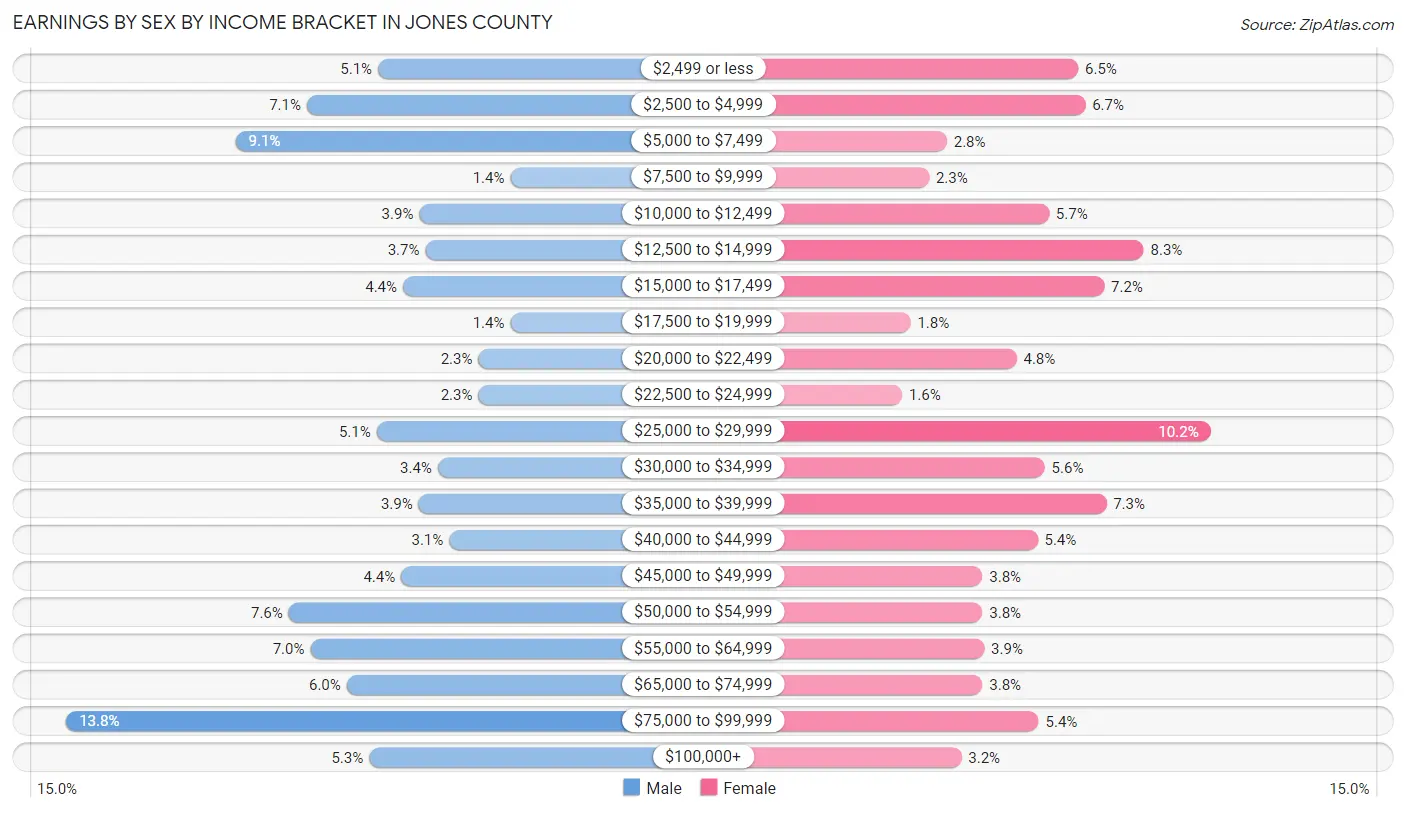 Earnings by Sex by Income Bracket in Jones County