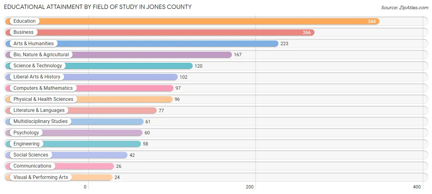 Educational Attainment by Field of Study in Jones County