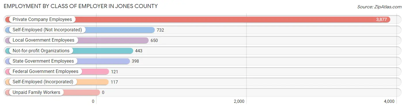Employment by Class of Employer in Jones County
