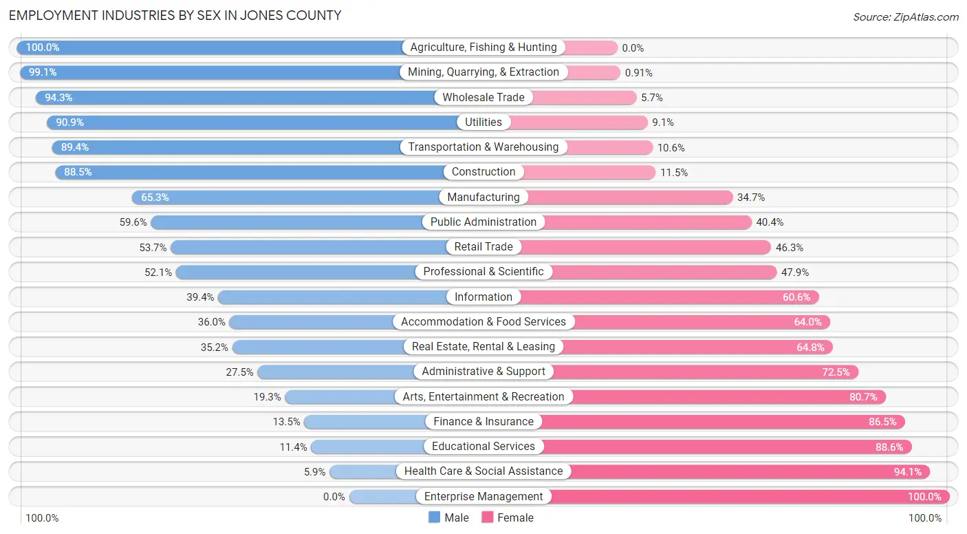 Employment Industries by Sex in Jones County