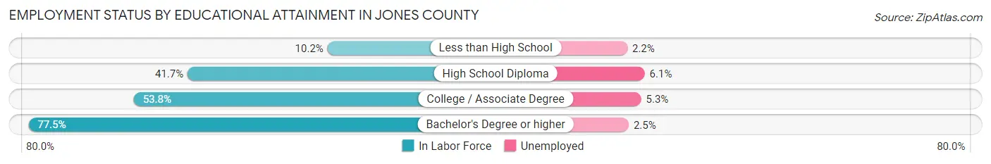 Employment Status by Educational Attainment in Jones County