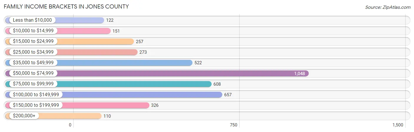 Family Income Brackets in Jones County