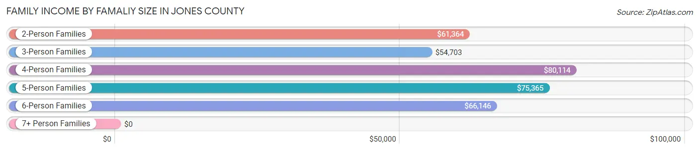 Family Income by Famaliy Size in Jones County
