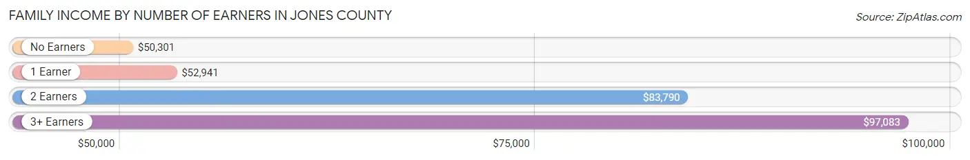 Family Income by Number of Earners in Jones County