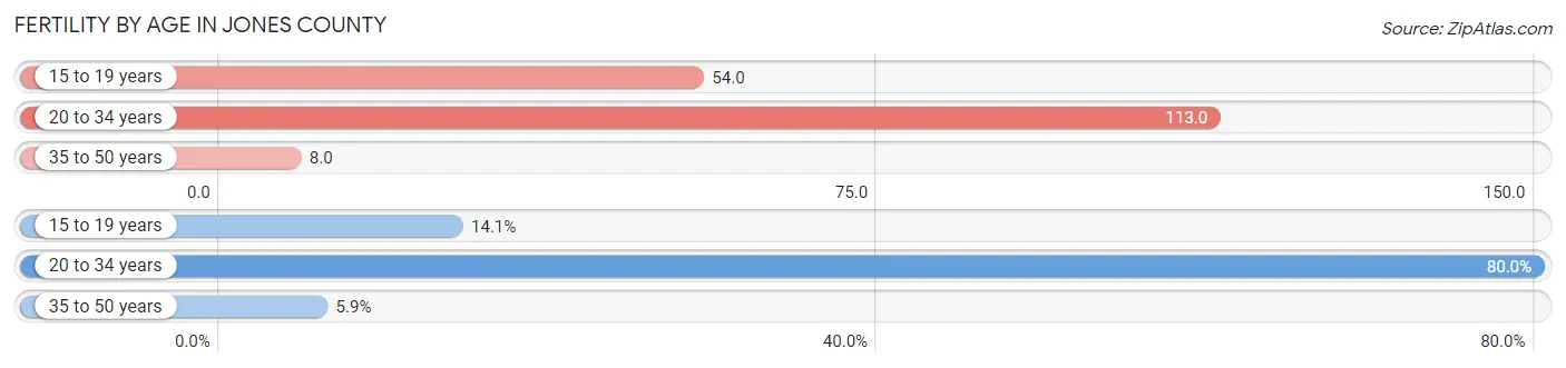 Female Fertility by Age in Jones County