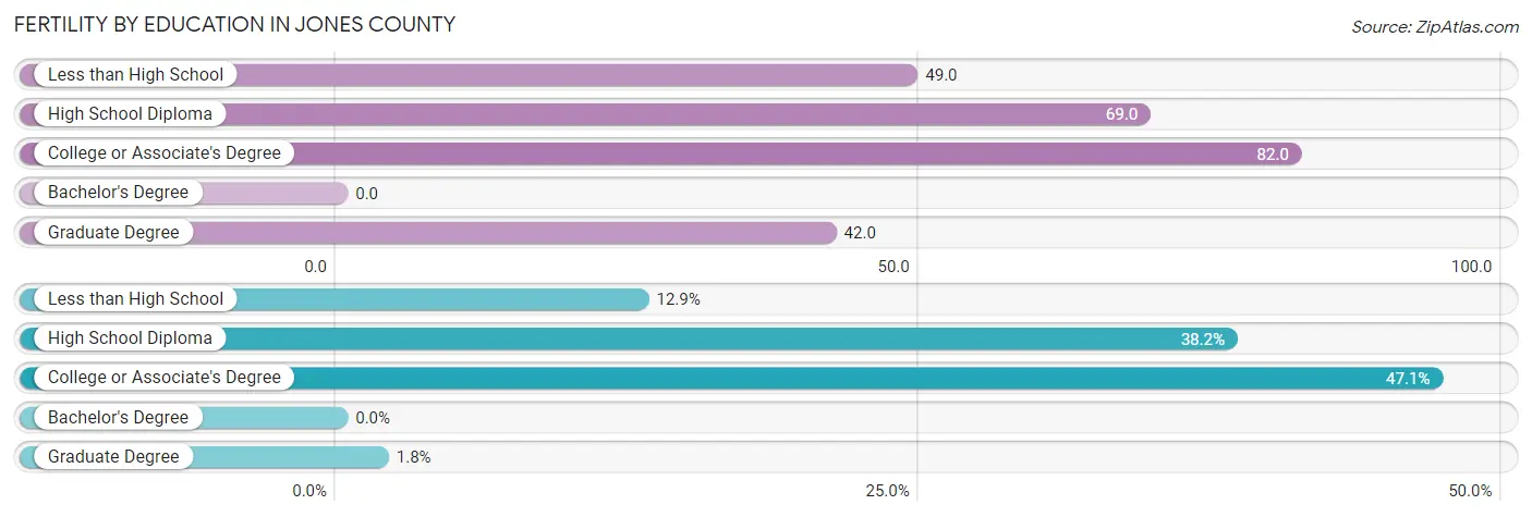Female Fertility by Education Attainment in Jones County