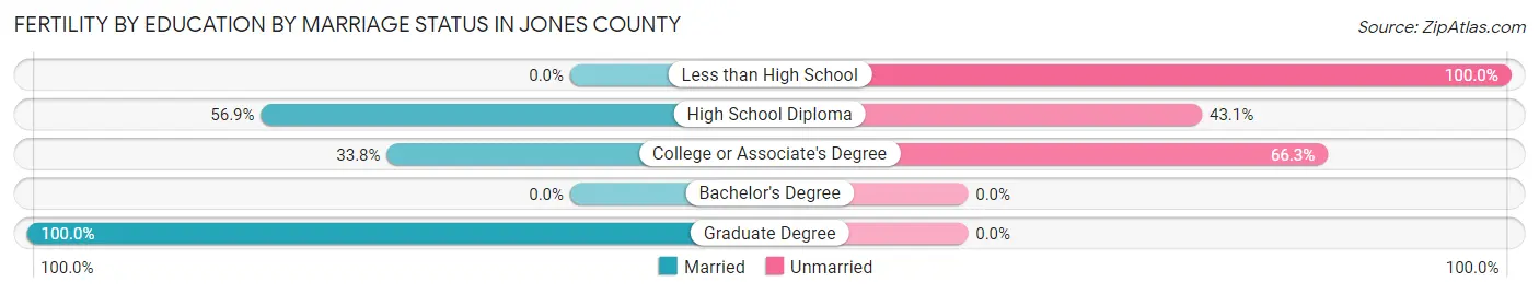 Female Fertility by Education by Marriage Status in Jones County