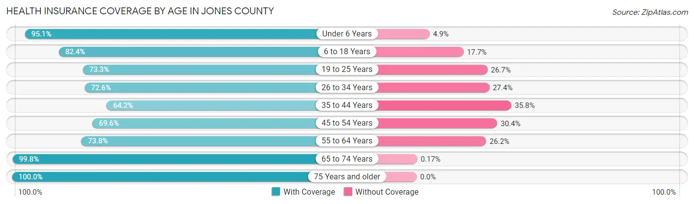 Health Insurance Coverage by Age in Jones County