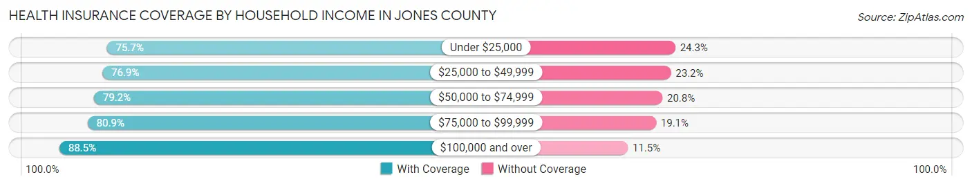 Health Insurance Coverage by Household Income in Jones County