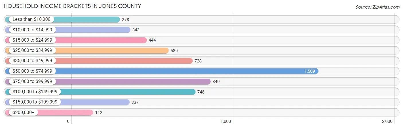 Household Income Brackets in Jones County