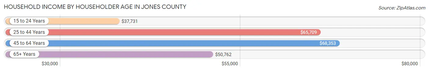 Household Income by Householder Age in Jones County