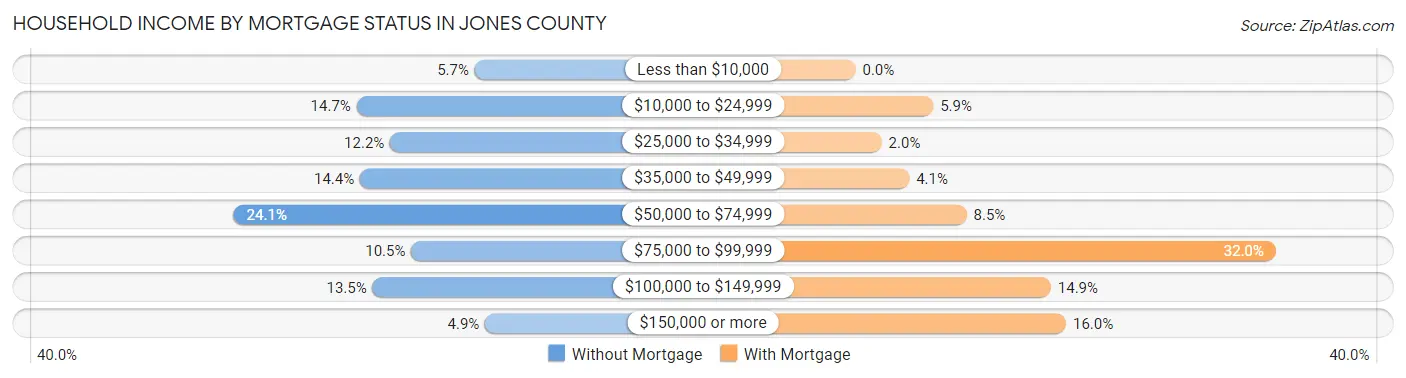 Household Income by Mortgage Status in Jones County