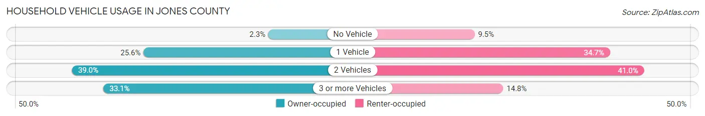 Household Vehicle Usage in Jones County