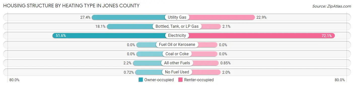 Housing Structure by Heating Type in Jones County