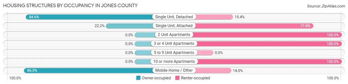 Housing Structures by Occupancy in Jones County