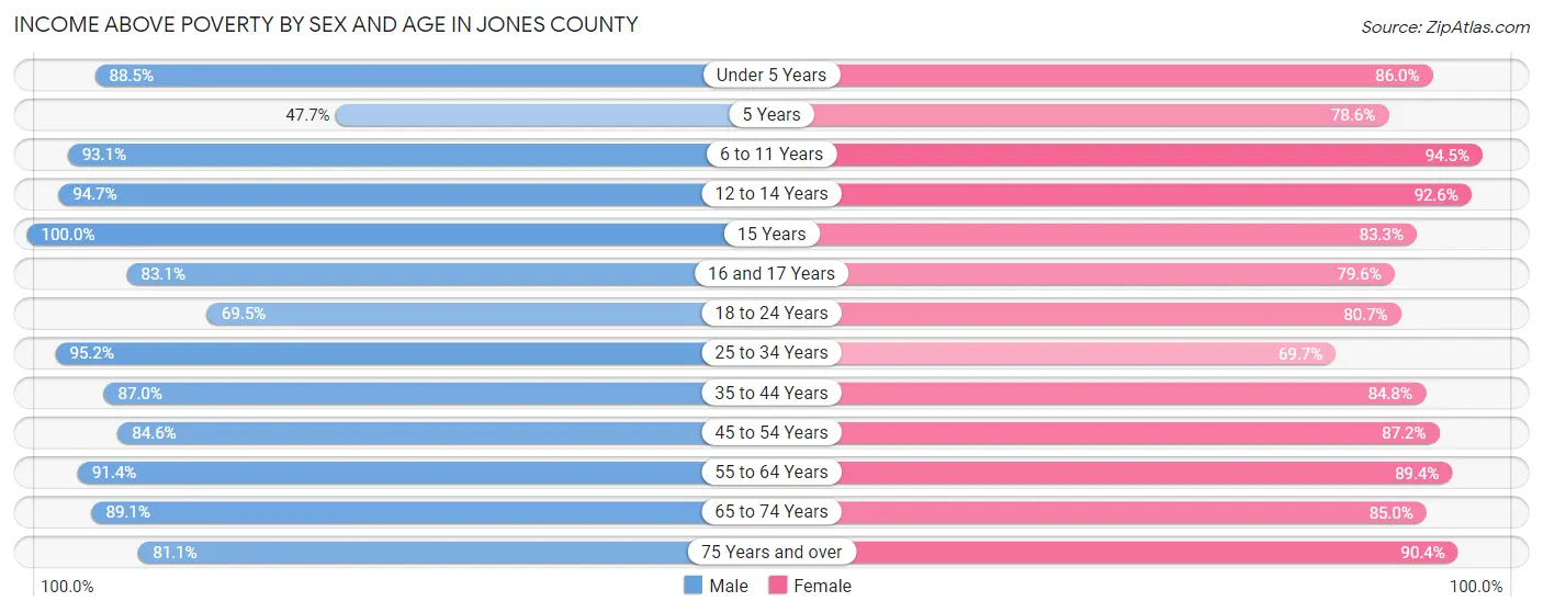 Income Above Poverty by Sex and Age in Jones County