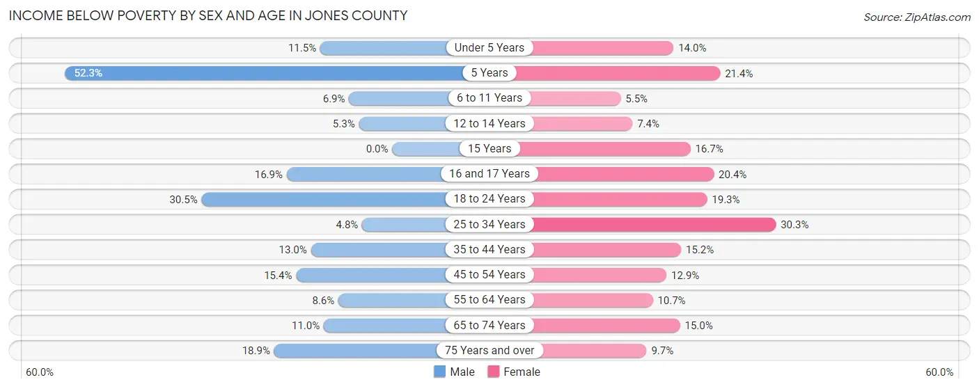 Income Below Poverty by Sex and Age in Jones County