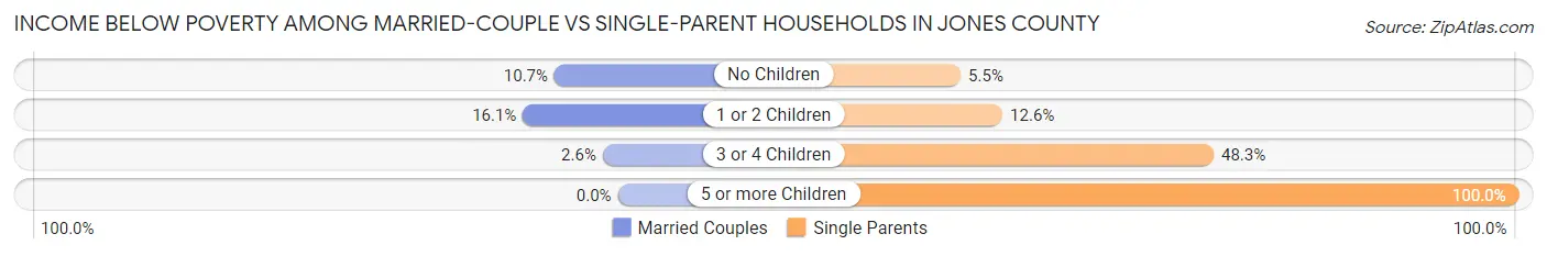 Income Below Poverty Among Married-Couple vs Single-Parent Households in Jones County