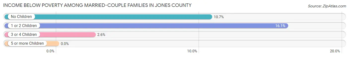 Income Below Poverty Among Married-Couple Families in Jones County