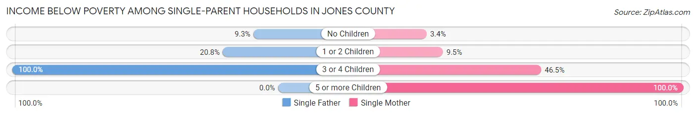 Income Below Poverty Among Single-Parent Households in Jones County