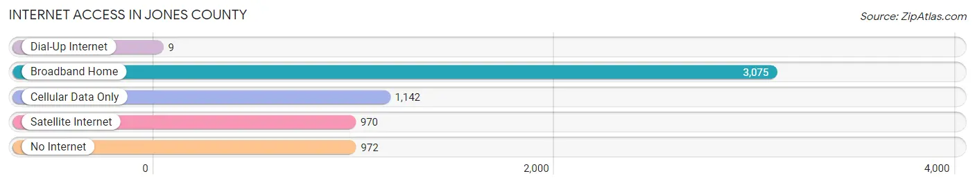 Internet Access in Jones County