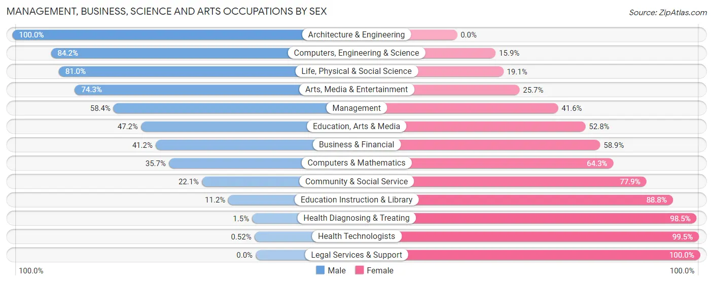 Management, Business, Science and Arts Occupations by Sex in Jones County